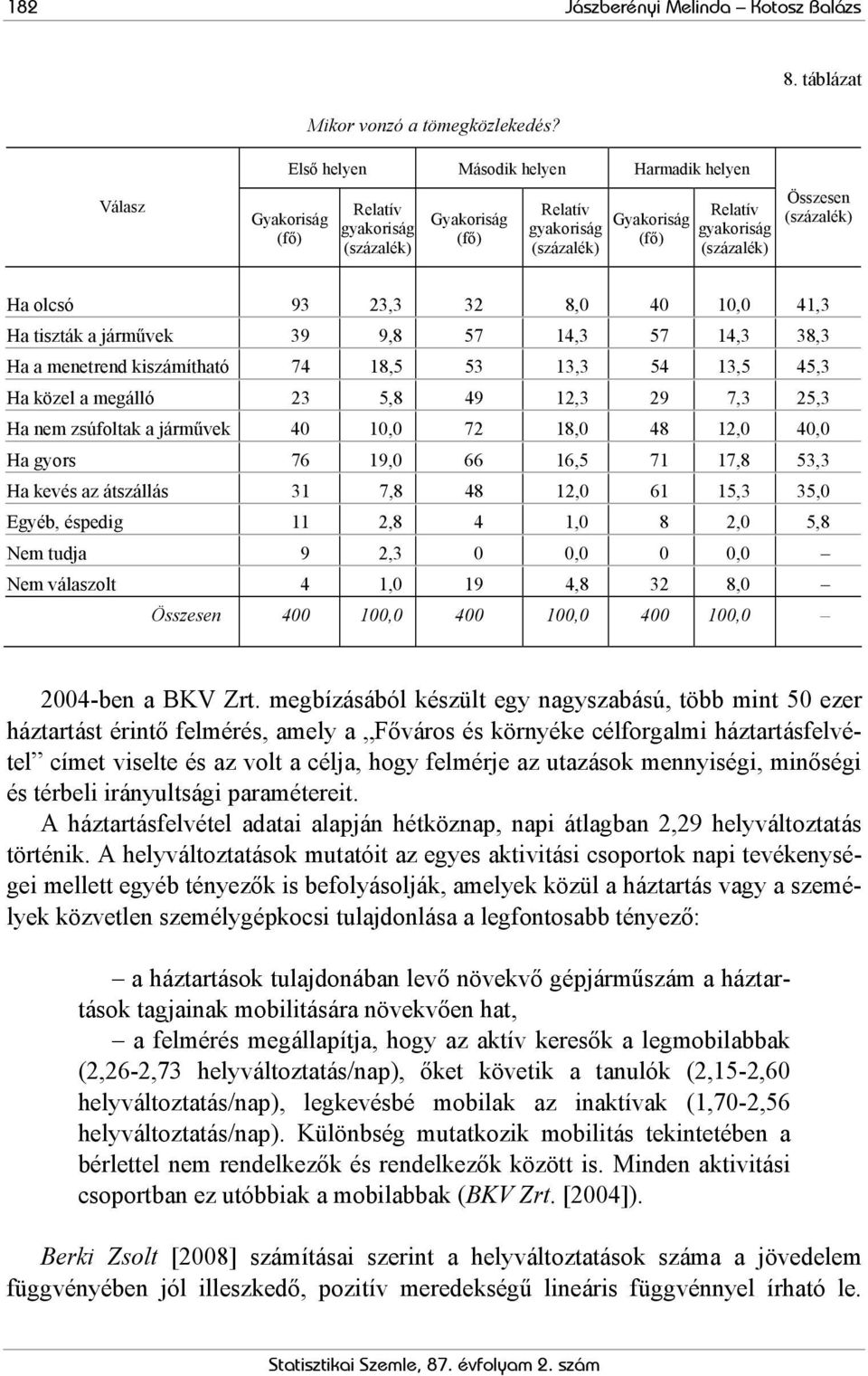 41,3 Ha tiszták a járművek 39 9,8 57 14,3 57 14,3 38,3 Ha a menetrend kiszámítható 74 18,5 53 13,3 54 13,5 45,3 Ha közel a megálló 23 5,8 49 12,3 29 7,3 25,3 Ha nem zsúfoltak a járművek 40 10,0 72