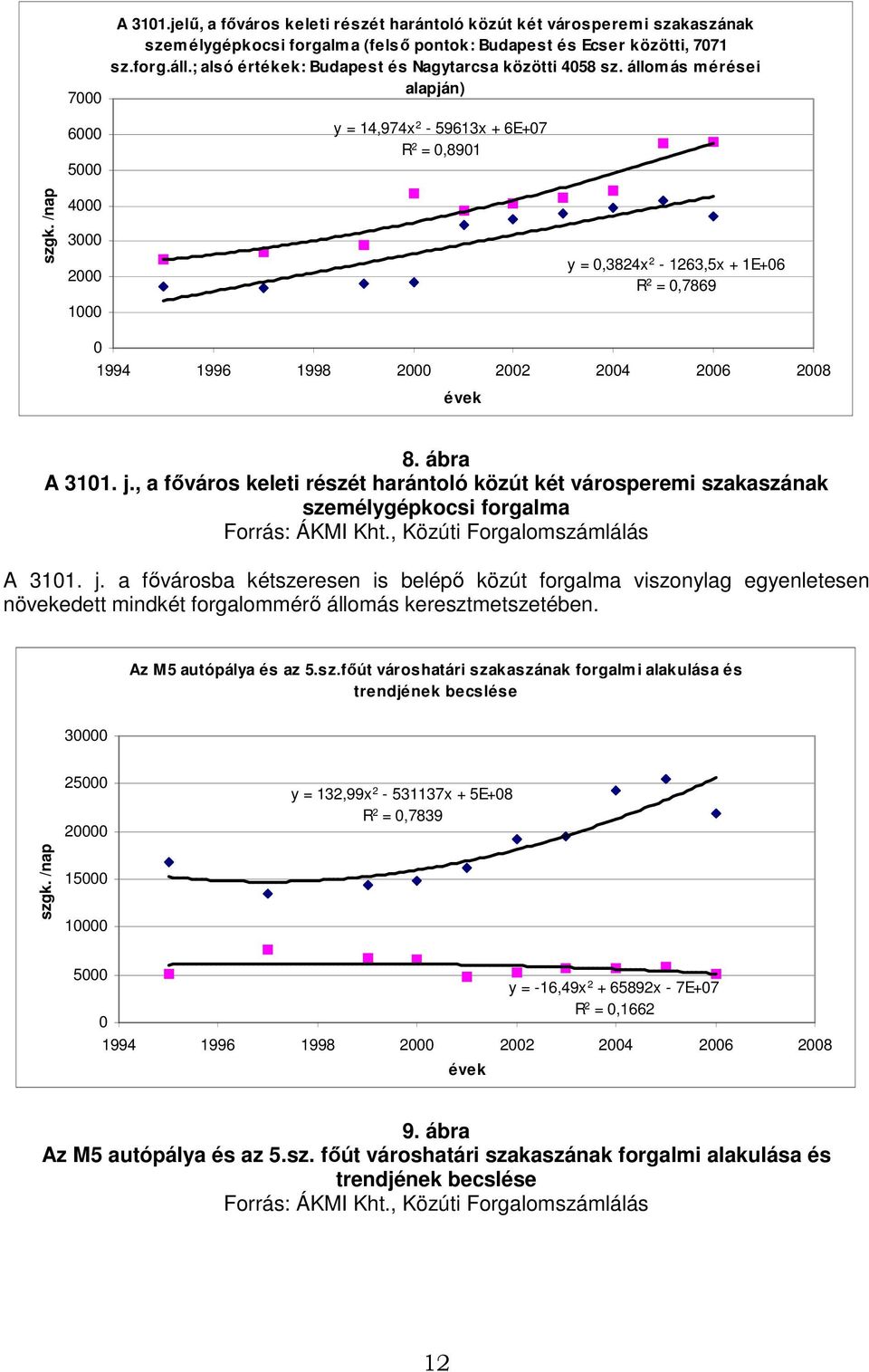 /nap 4 3 2 1 y =,3824x 2-1263,5x + 1E+6 R 2 =,7869 1994 1996 1998 2 22 24 26 28 8. ábra A 311. j., a fıváros keleti részét harántoló közút két városperemi szakaszának személygépkocsi forgalma A 311.