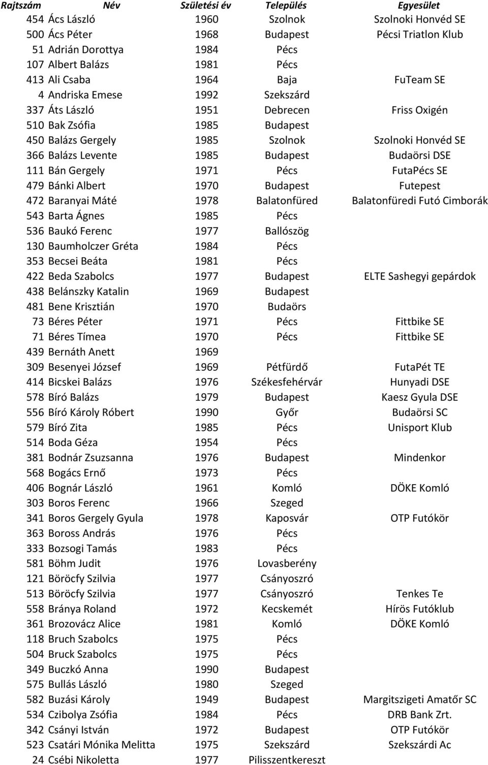 Levente 1985 Budapest Budaörsi DSE 111 Bán Gergely 1971 Pécs FutaPécs SE 479 Bánki Albert 1970 Budapest Futepest 472 Baranyai Máté 1978 Balatonfüred Balatonfüredi Futó Cimborák 543 Barta Ágnes 1985