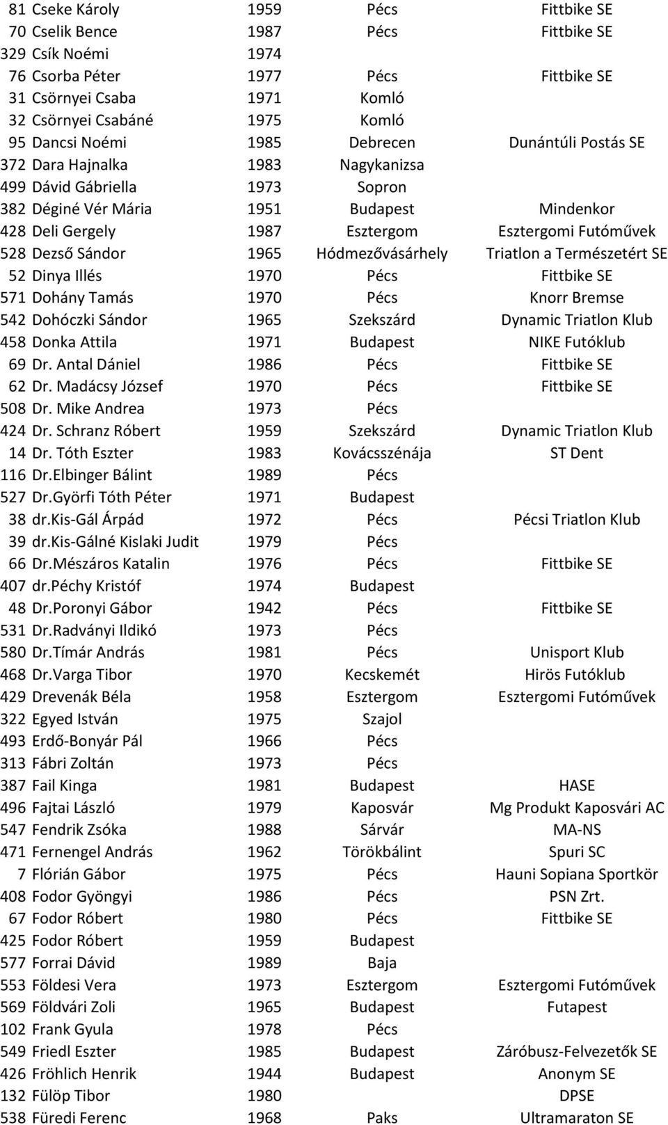 Esztergomi Futóművek 528 Dezső Sándor 1965 Hódmezővásárhely Triatlon a Természetért SE 52 Dinya Illés 1970 Pécs Fittbike SE 571 Dohány Tamás 1970 Pécs Knorr Bremse 542 Dohóczki Sándor 1965 Szekszárd