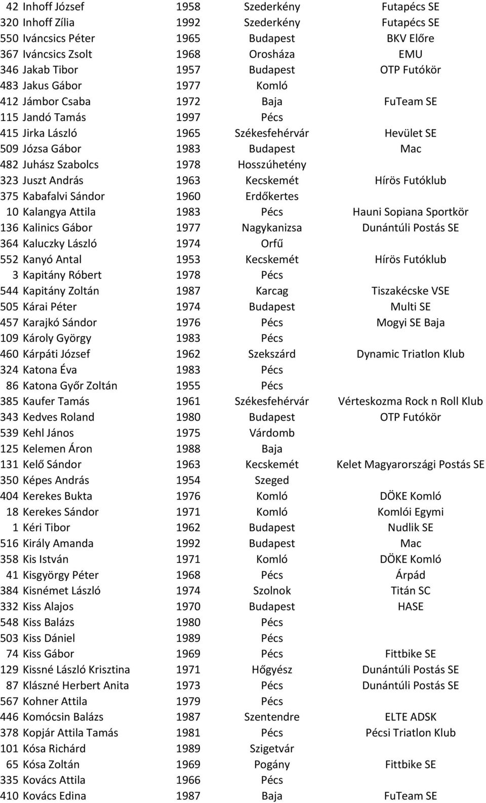 Juhász Szabolcs 1978 Hosszúhetény 323 Juszt András 1963 Kecskemét Hírös Futóklub 375 Kabafalvi Sándor 1960 Erdőkertes 10 Kalangya Attila 1983 Pécs Hauni Sopiana Sportkör 136 Kalinics Gábor 1977