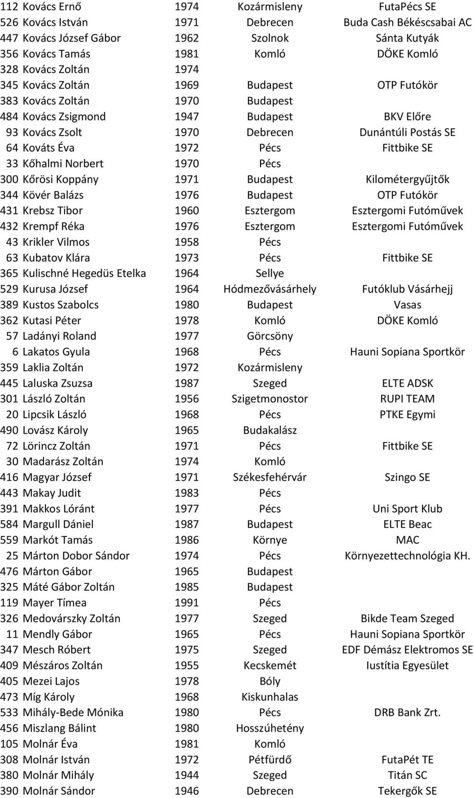 Éva 1972 Pécs Fittbike SE 33 Kőhalmi Norbert 1970 Pécs 300 Kőrösi Koppány 1971 Budapest Kilométergyűjtők 344 Kövér Balázs 1976 Budapest OTP Futókör 431 Krebsz Tibor 1960 Esztergom Esztergomi