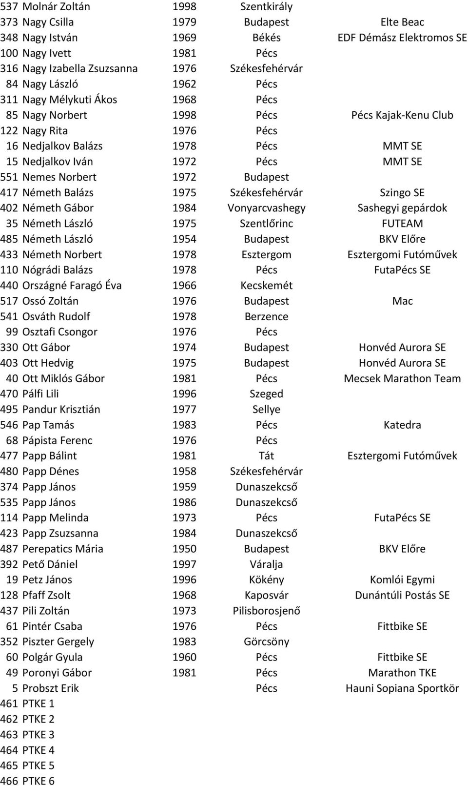 SE 551 Nemes Norbert 1972 Budapest 417 Németh Balázs 1975 Székesfehérvár Szingo SE 402 Németh Gábor 1984 Vonyarcvashegy Sashegyi gepárdok 35 Németh László 1975 Szentlőrinc FUTEAM 485 Németh László