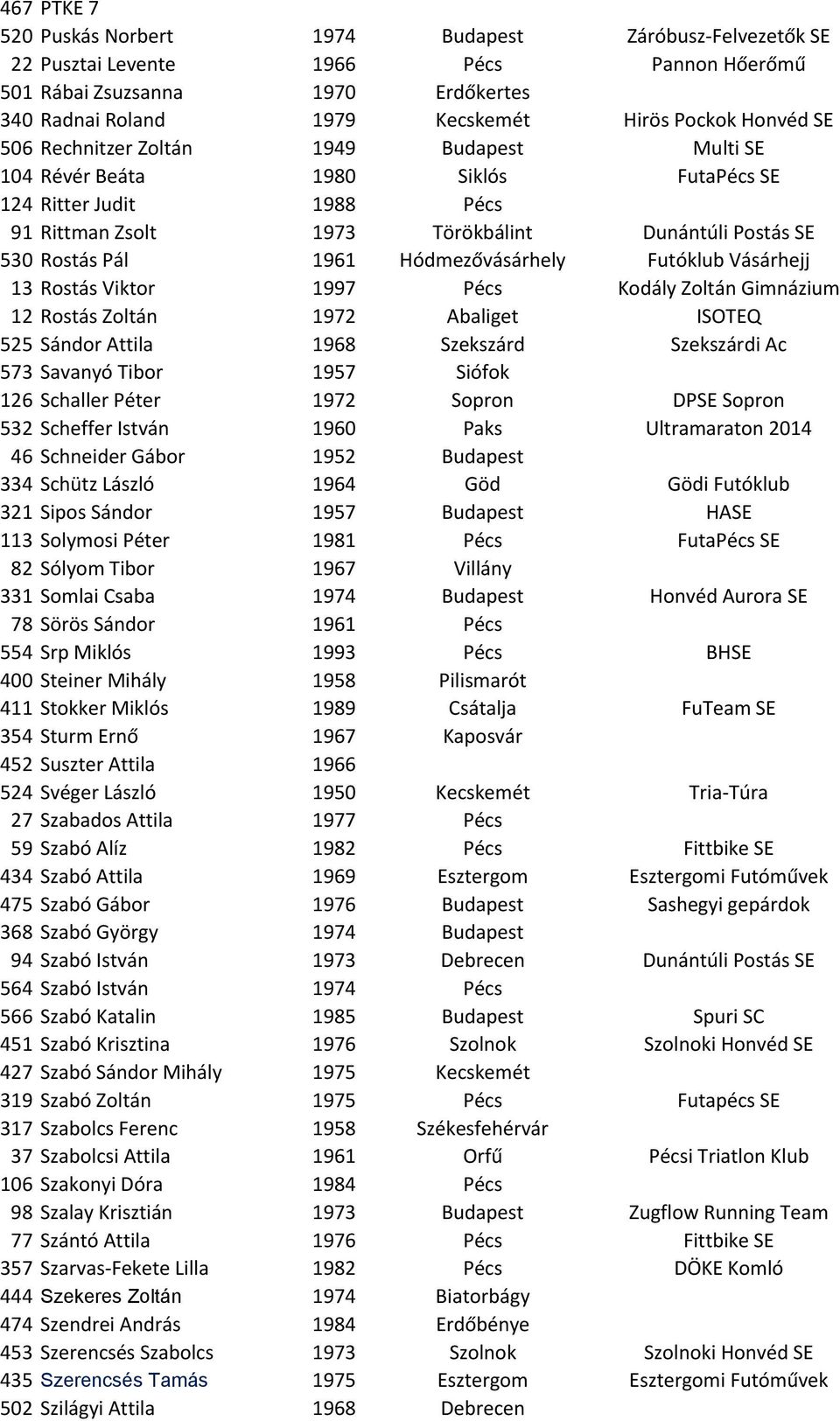 Hódmezővásárhely Futóklub Vásárhejj 13 Rostás Viktor 1997 Pécs Kodály Zoltán Gimnázium 12 Rostás Zoltán 1972 Abaliget ISOTEQ 525 Sándor Attila 1968 Szekszárd Szekszárdi Ac 573 Savanyó Tibor 1957