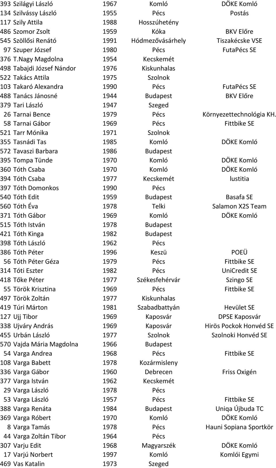 Nagy Magdolna 1954 Kecskemét 498 Tabajdi József Nándor 1976 Kiskunhalas 522 Takács Attila 1975 Szolnok 103 Takaró Alexandra 1990 Pécs FutaPécs SE 488 Tanács Jánosné 1944 Budapest BKV Előre 379 Tari