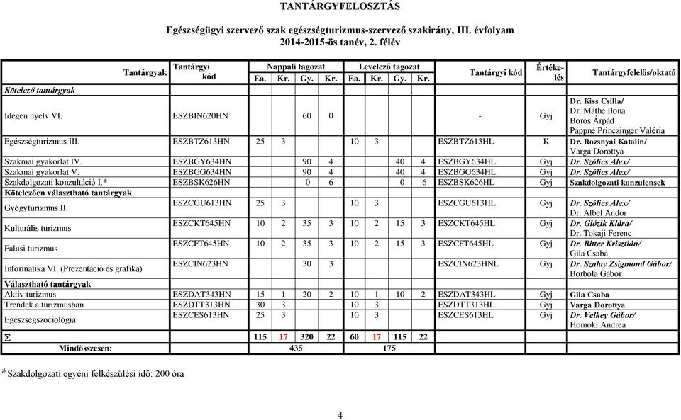 Máthé Ilona Boros Árpád Pappné Princzinger Valéria Egészségturizmus III. ESZBTZ613HN 25 3 10 3 ESZBTZ613HL K Dr. Rozsnyai Katalin/ Varga Dorottya Szakmai gyakorlat IV.