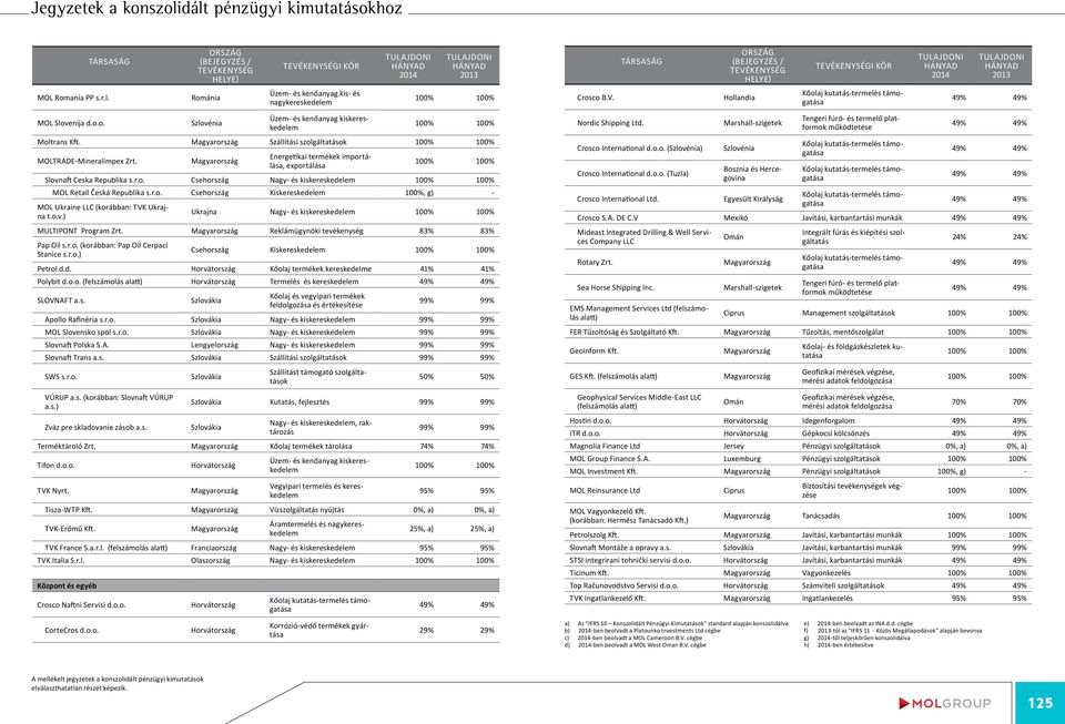 Magyarország Szállítási szolgáltatások MOLTRADE-Mineralimpex Zrt. Magyarország Energetikai termékek importálása, exportálása Slovnaft Ceska Republika s.r.o. Csehország Nagy- és kiskereskedelem MOL Retail Česká Republika s.