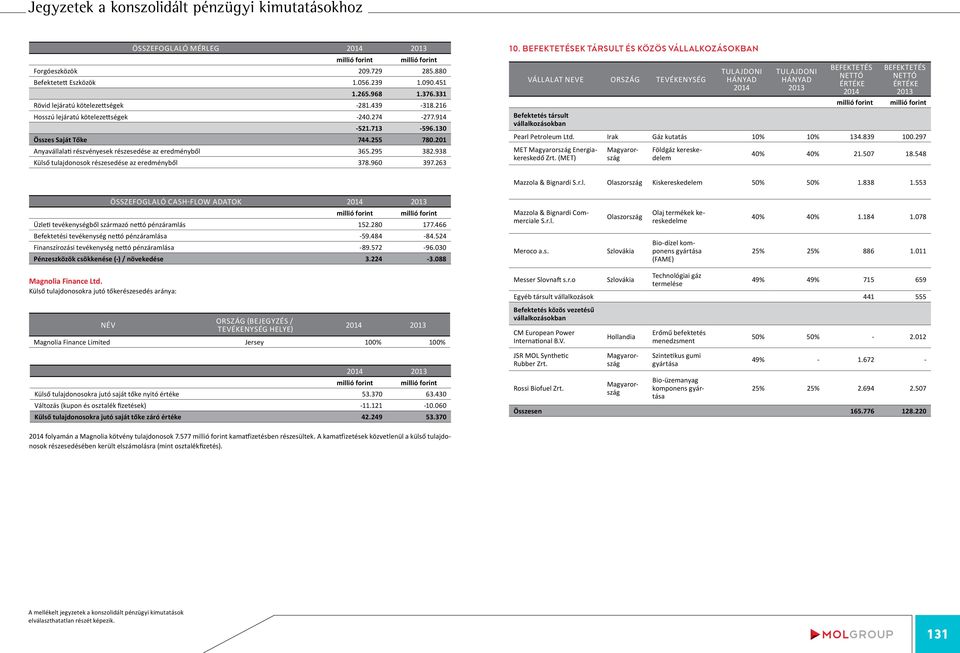 BEFektetések társult és közös vállalkozásokban Vállalat neve Ország Tevékenység Tulajdoni hányad 2014 Tulajdoni hányad 2013 Befektetés nettó értéke 2014 Befektetés nettó értéke 2013 Befektetés