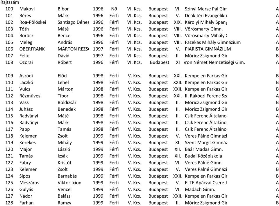 A 104 Böröcz Bence 1996 Férfi VI. Kcs. Budapest VIII. Vörösmarty Mihály Gimnázium A 105 Meleg András 1996 Férfi VI. Kcs. Budapest VIII. Fazekas Mihály Gimnázium A 106 OBERFRANK MÁRTON REZSŐ 1997 Férfi VI.