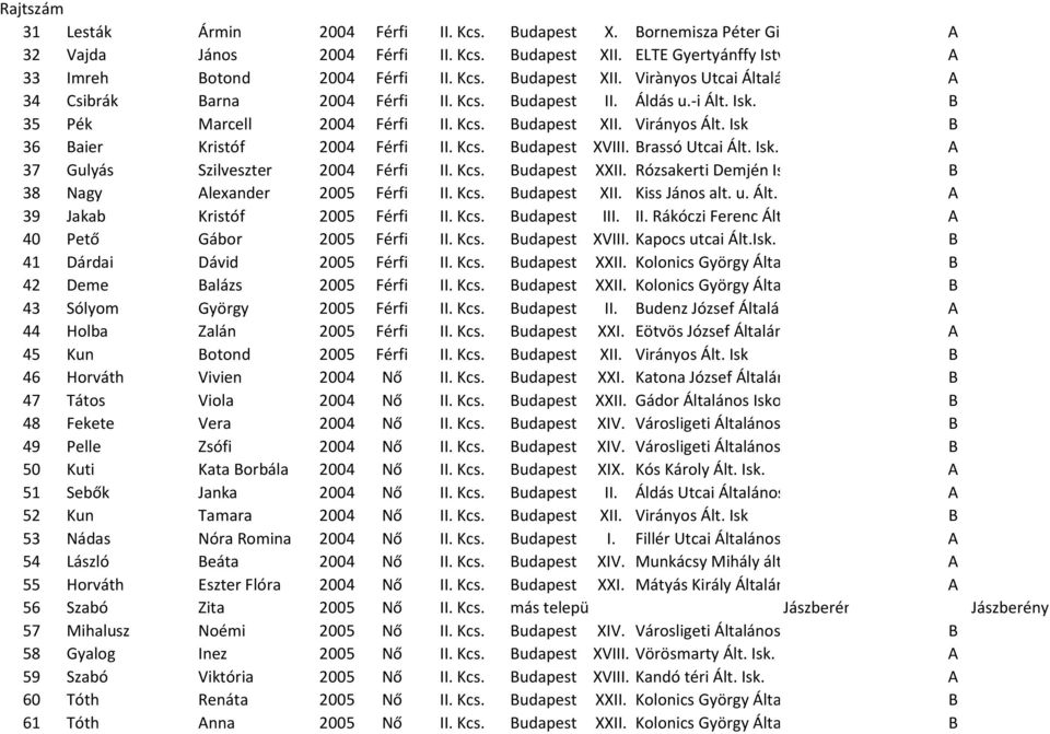 -i Ált. Isk. B 35 Pék Marcell 2004 Férfi II. Kcs. Budapest XII. Virányos Ált. Isk B 36 Baier Kristóf 2004 Férfi II. Kcs. Budapest XVIII. Brassó Utcai Ált. Isk. A 37 Gulyás Szilveszter 2004 Férfi II.