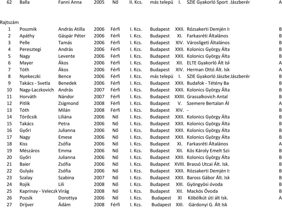 Városligeti Általános Iskola B 4 Peresztegi András 2006 Férfi I. Kcs. Budapest XXII. Kolonics György Általános Iskola B 5 Nagy Levente 2006 Férfi I. Kcs. Budapest XXII. Kolonics György Általános Iskola B 6 Mayer Ákos 2006 Férfi I.