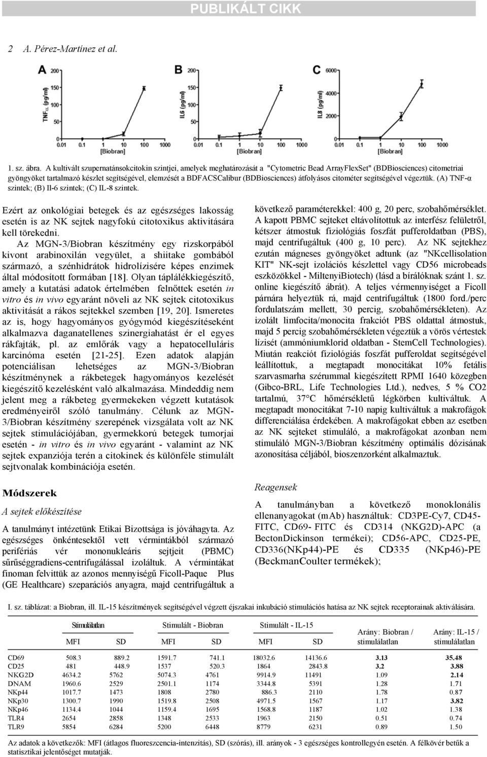 (BDBiosciences) átfolyásos citométer segítségével végeztük. (A) TNF-α szintek; (B) Il-6 szintek; (C) IL-8 szintek.