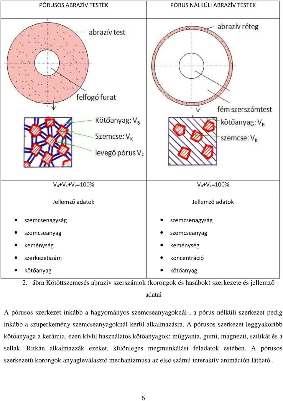 ábra Kötöttszemcsés abrazív szerszámok (korongok és hasábok) szerkezete és jellemzı adatai A pórusos szerkezet inkább a hagyományos szemcseanyagoknál-, a pórus nélküli szerkezet pedig inkább a