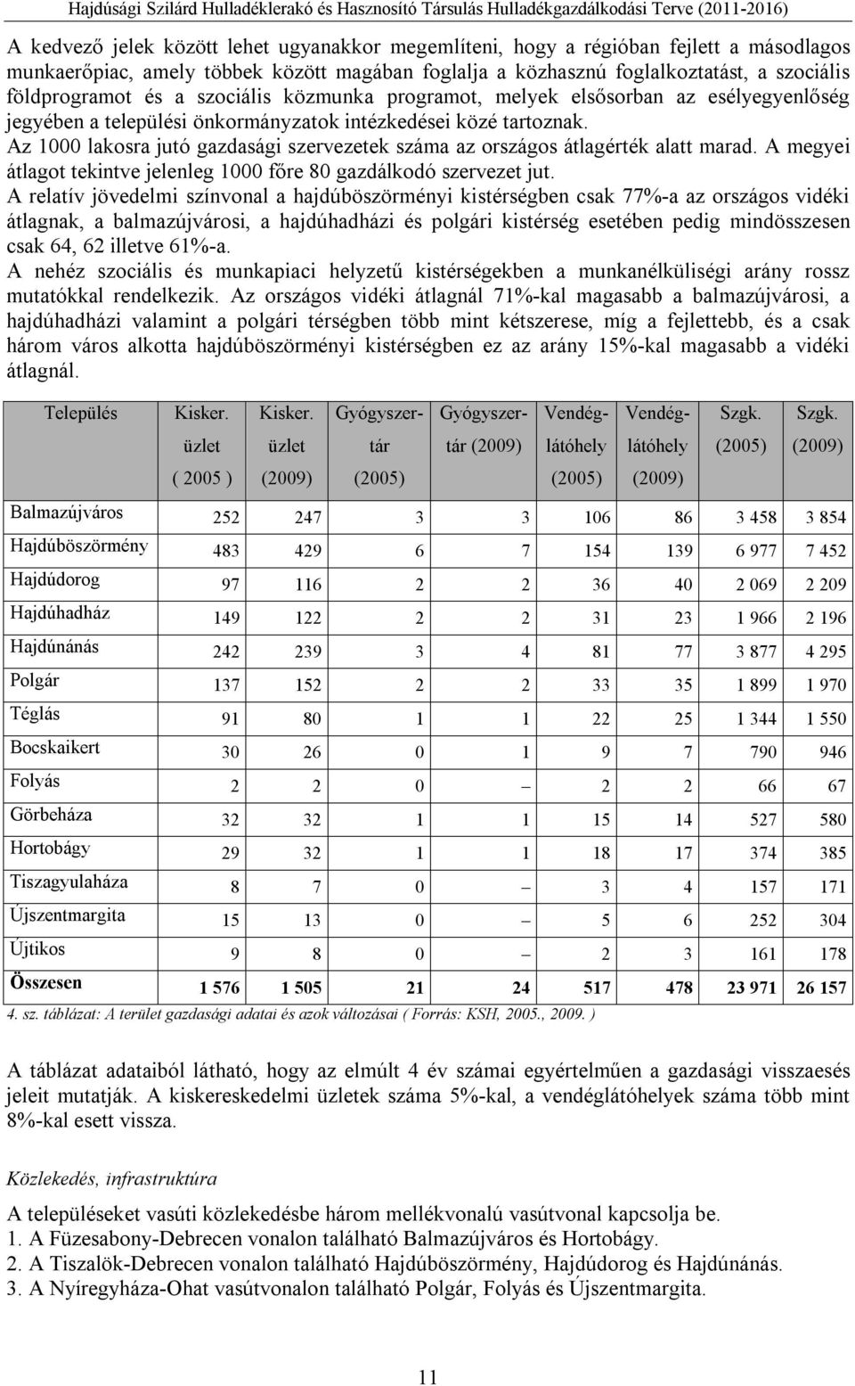 Az 1000 lakosra jutó gazdasági szervezetek száma az országos átlagérték alatt marad. A megyei átlagot tekintve jelenleg 1000 főre 80 gazdálkodó szervezet jut.