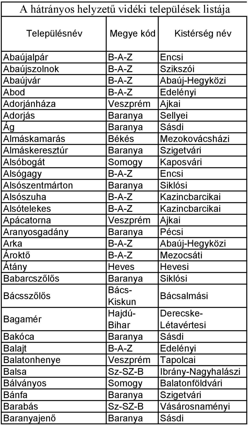 Siklósi Alsószuha B-A-Z Kazincbarcikai Alsótelekes B-A-Z Kazincbarcikai Apácatorna Veszprém Ajkai Aranyosgadány Baranya Pécsi Arka B-A-Z Abaúj-Hegyközi Ároktő B-A-Z Mezocsáti Átány Heves Hevesi