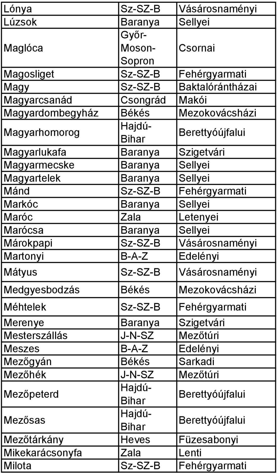 Marócsa Baranya Sellyei Márokpapi Sz-SZ-B Vásárosnaményi Martonyi B-A-Z Edelényi Mátyus Sz-SZ-B Vásárosnaményi Medgyesbodzás Békés Mezokovácsházi Méhtelek Sz-SZ-B Fehérgyarmati Merenye Baranya