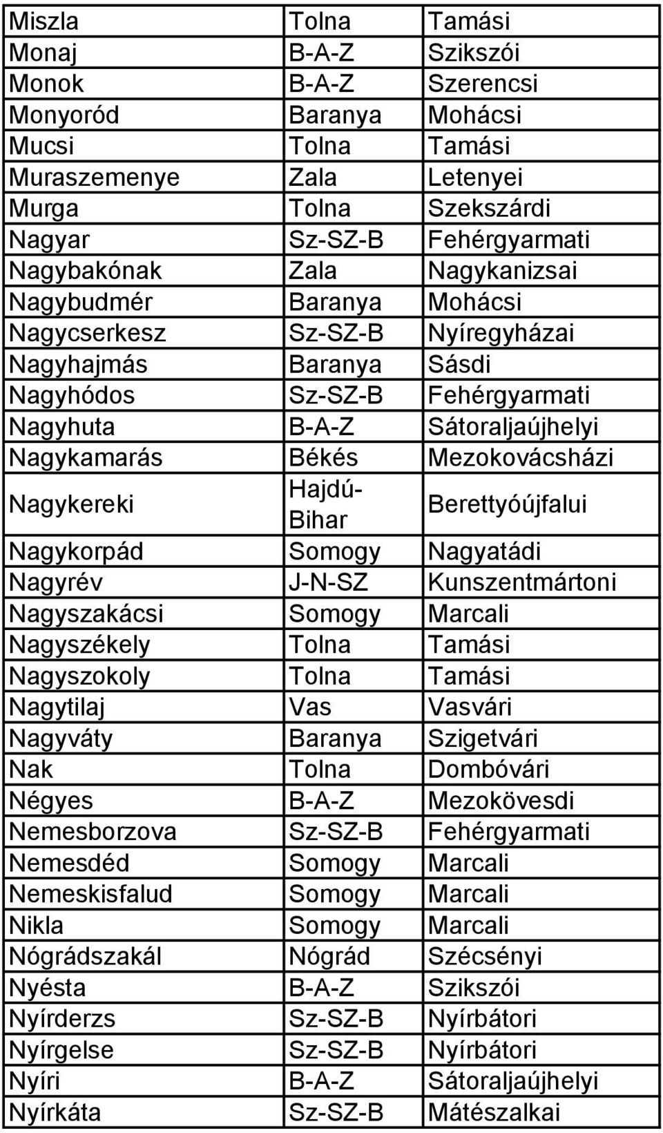 Mezokovácsházi Nagykereki Nagykorpád Somogy Nagyatádi Nagyrév J-N-SZ Kunszentmártoni Nagyszakácsi Somogy Marcali Nagyszékely Tolna Tamási Nagyszokoly Tolna Tamási Nagytilaj Vas Vasvári Nagyváty