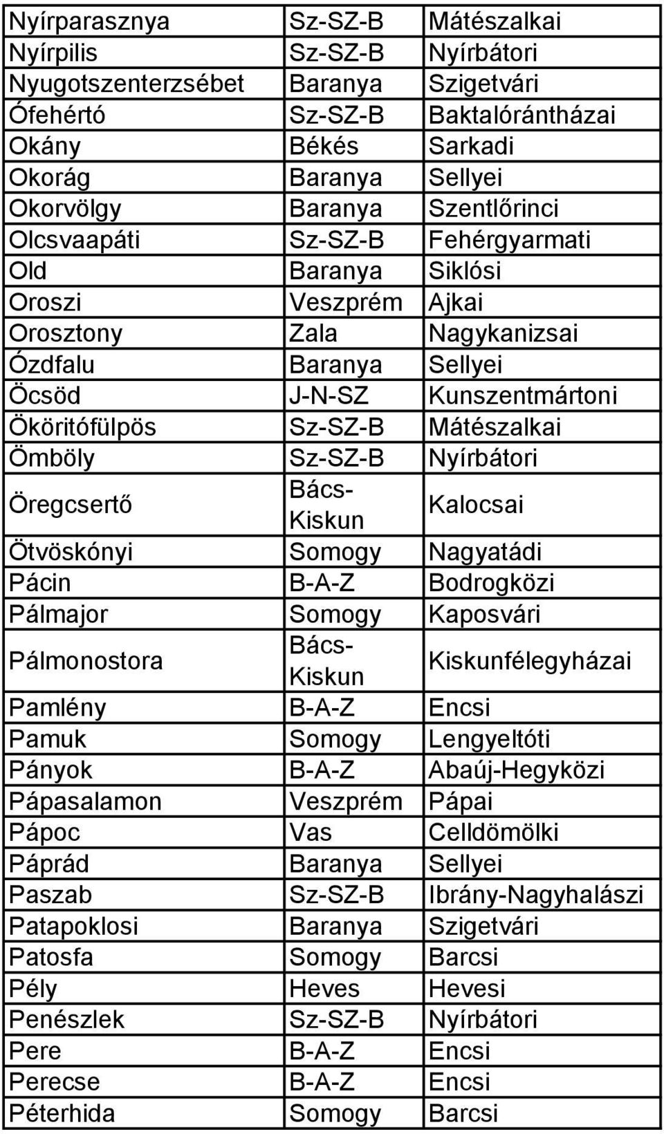 Mátészalkai Ömböly Sz-SZ-B Nyírbátori Öregcsertő Bács- Kiskun Kalocsai Ötvöskónyi Somogy Nagyatádi Pácin B-A-Z Bodrogközi Pálmajor Somogy Kaposvári Pálmonostora Bács- Kiskun Kiskunfélegyházai Pamlény