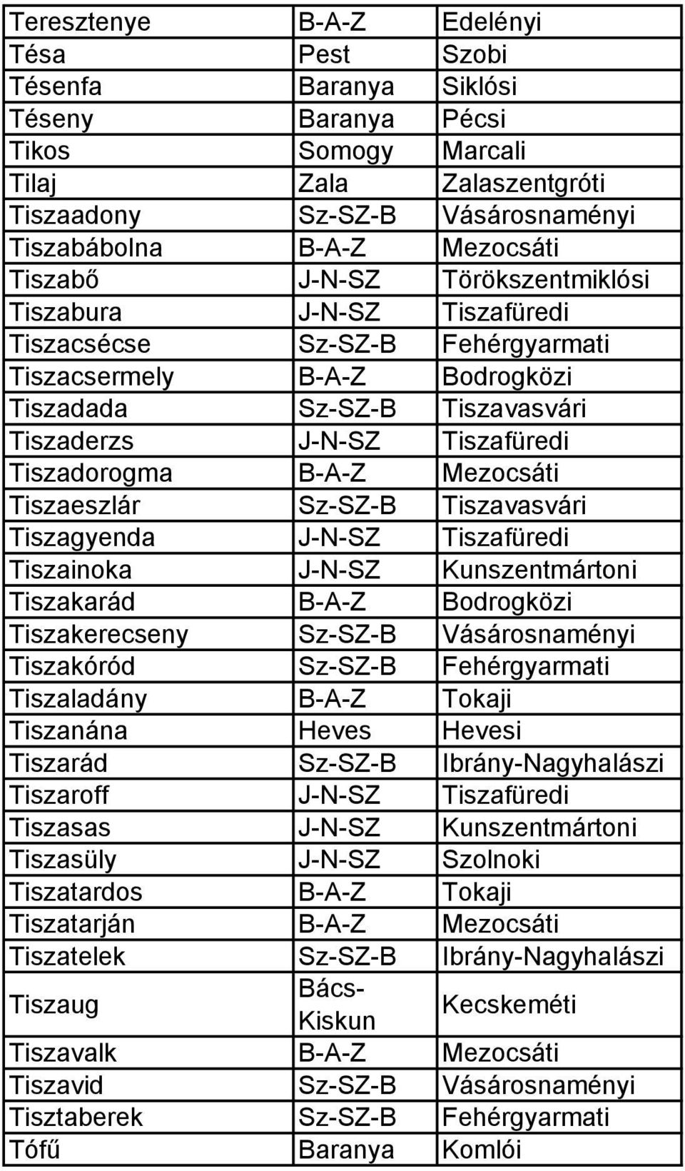 Tiszadorogma B-A-Z Mezocsáti Tiszaeszlár Sz-SZ-B Tiszavasvári Tiszagyenda J-N-SZ Tiszafüredi Tiszainoka J-N-SZ Kunszentmártoni Tiszakarád B-A-Z Bodrogközi Tiszakerecseny Sz-SZ-B Vásárosnaményi