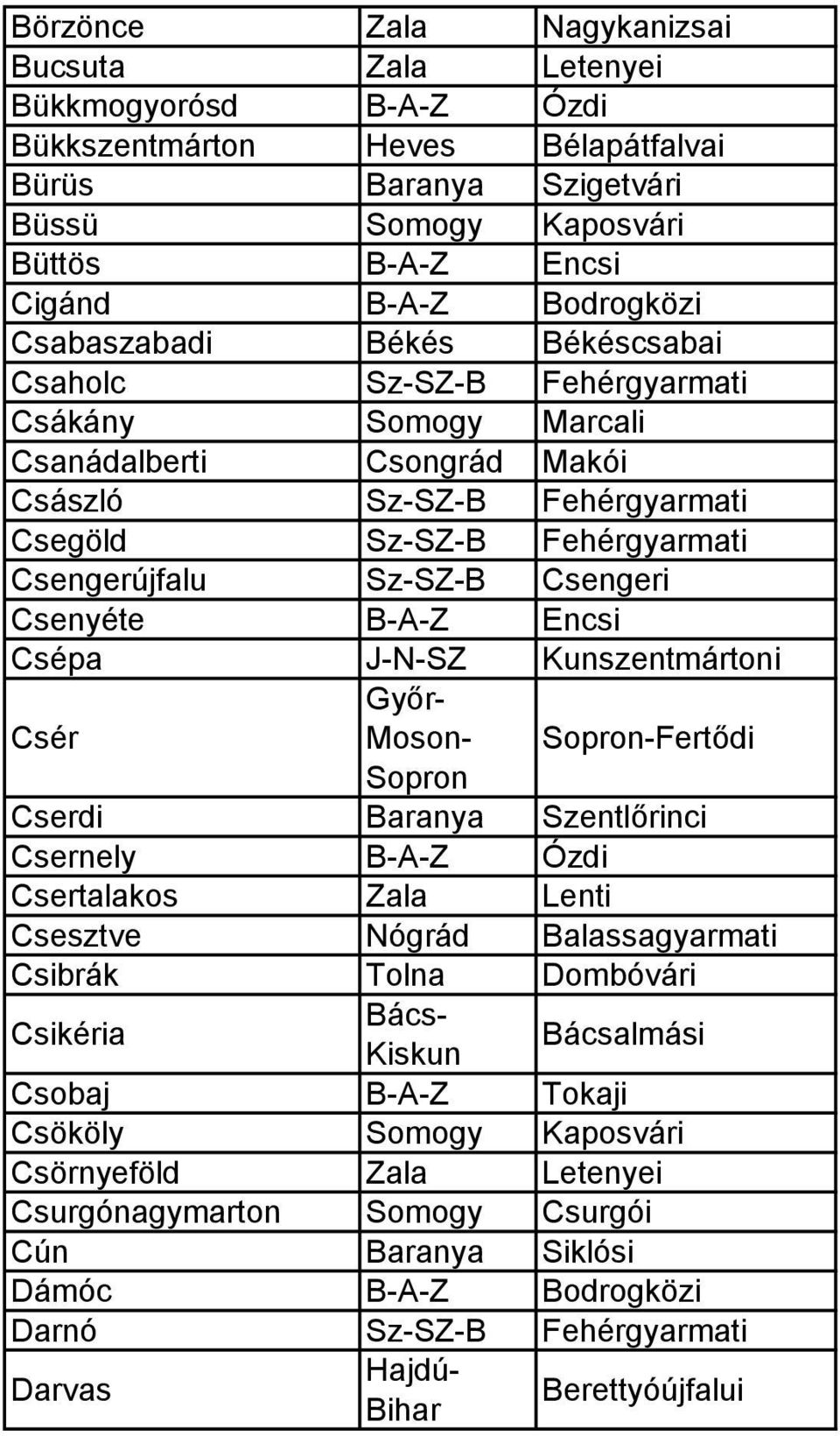 Sz-SZ-B Csengeri Csenyéte B-A-Z Encsi Csépa J-N-SZ Kunszentmártoni Csér Győr- Moson- Sopron-Fertődi Sopron Cserdi Baranya Szentlőrinci Csernely B-A-Z Ózdi Csertalakos Zala Lenti Csesztve Nógrád