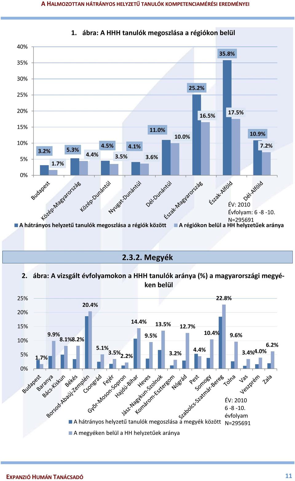 ábra: A vizsgált évfolyamokon a HHH tanulók aránya (%) a magyarországi megyéken belül 25% 20% 15% 10% 5% 0% 1.7% 9.9% 8.1% 8.2% 20.4% 5.1% 3.5% 2.2% 14.4% 9.5% 13.5% 3.2% 12.