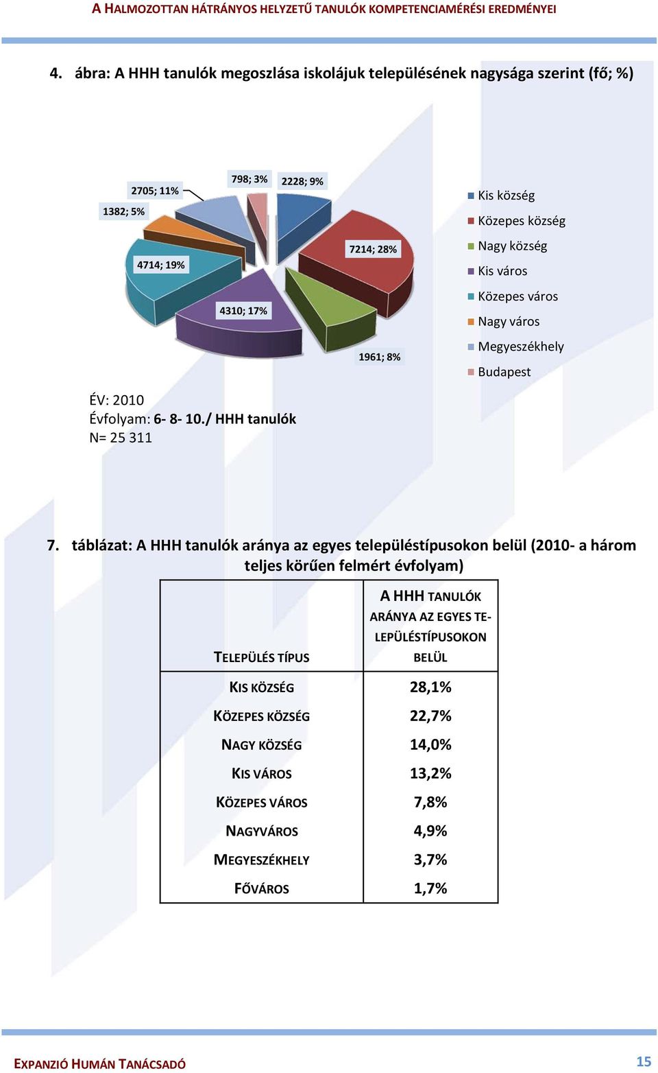 táblázat: A HHH tanulók aránya az egyes településtípusokon belül (2010- a három teljes körűen felmért évfolyam) TELEPÜLÉS TÍPUS A HHH TANULÓK ARÁNYA AZ EGYES TE-