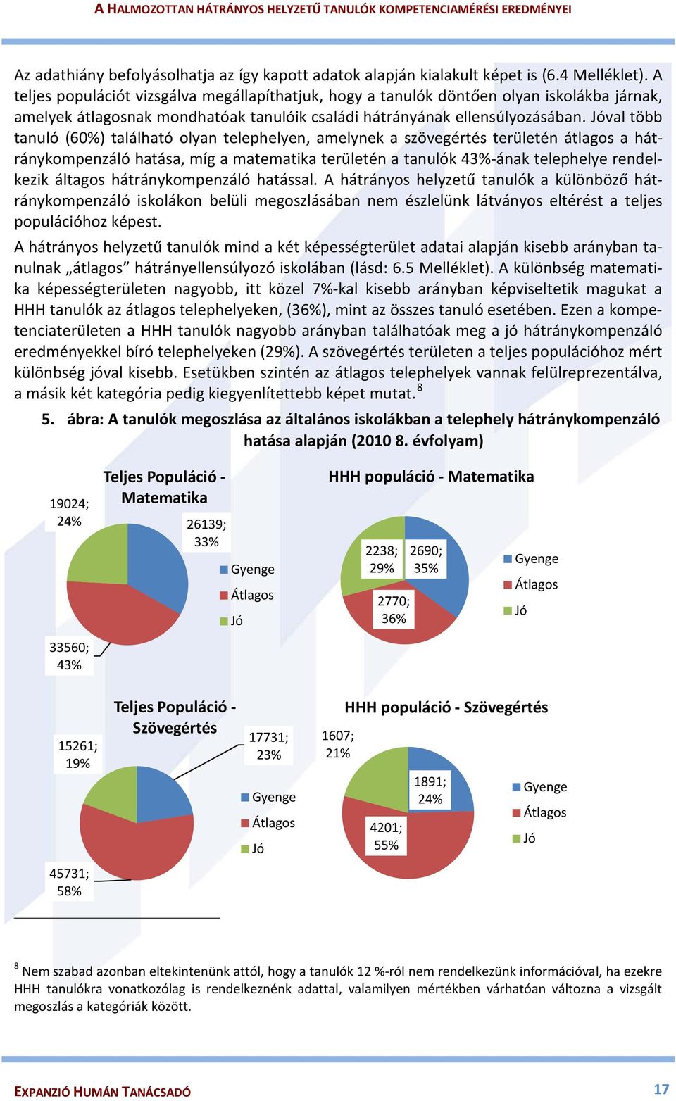 Jóval több tanuló (60%) található olyan telephelyen, amelynek a szövegértés területén átlagos a hátránykompenzáló hatása, míg a matematika területén a tanulók 43%-ának telephelye rendelkezik áltagos