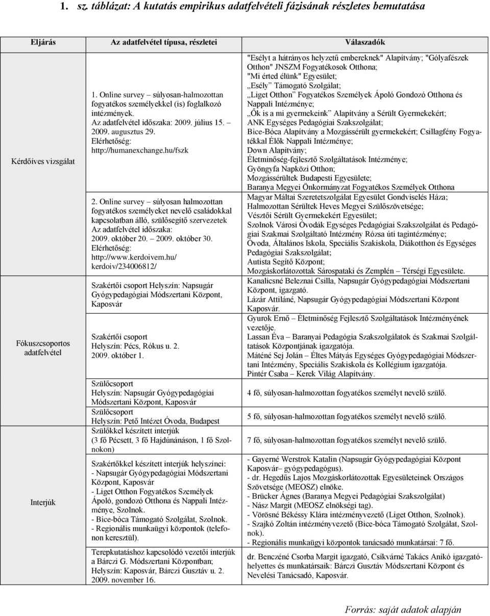 Online survey súlyosan halmozottan fogyatékos személyeket nevelő családokkal kapcsolatban álló, szülősegítő szervezetek Az adatfelvétel időszaka: 2009. október 20. 2009. október 30.