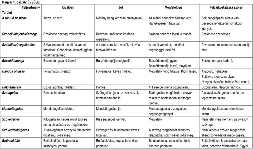 Gondolatait összefüggen fogalmazza meg. megfelel. A tanult verseket, meséket kevés hibával idézi fel. Hangképzési hibája van. Szóban nehezen fejezi ki magát.