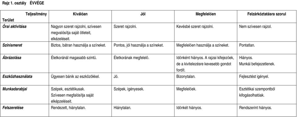 Ábrázolása Életkoránál magasabb szint. Életkorának megfelel. Idnként hiányos. A rajzai kifejezek, de a kivitelezésre kevesebb gondot Hiányos. Munkái befejezetlenek. fordít.