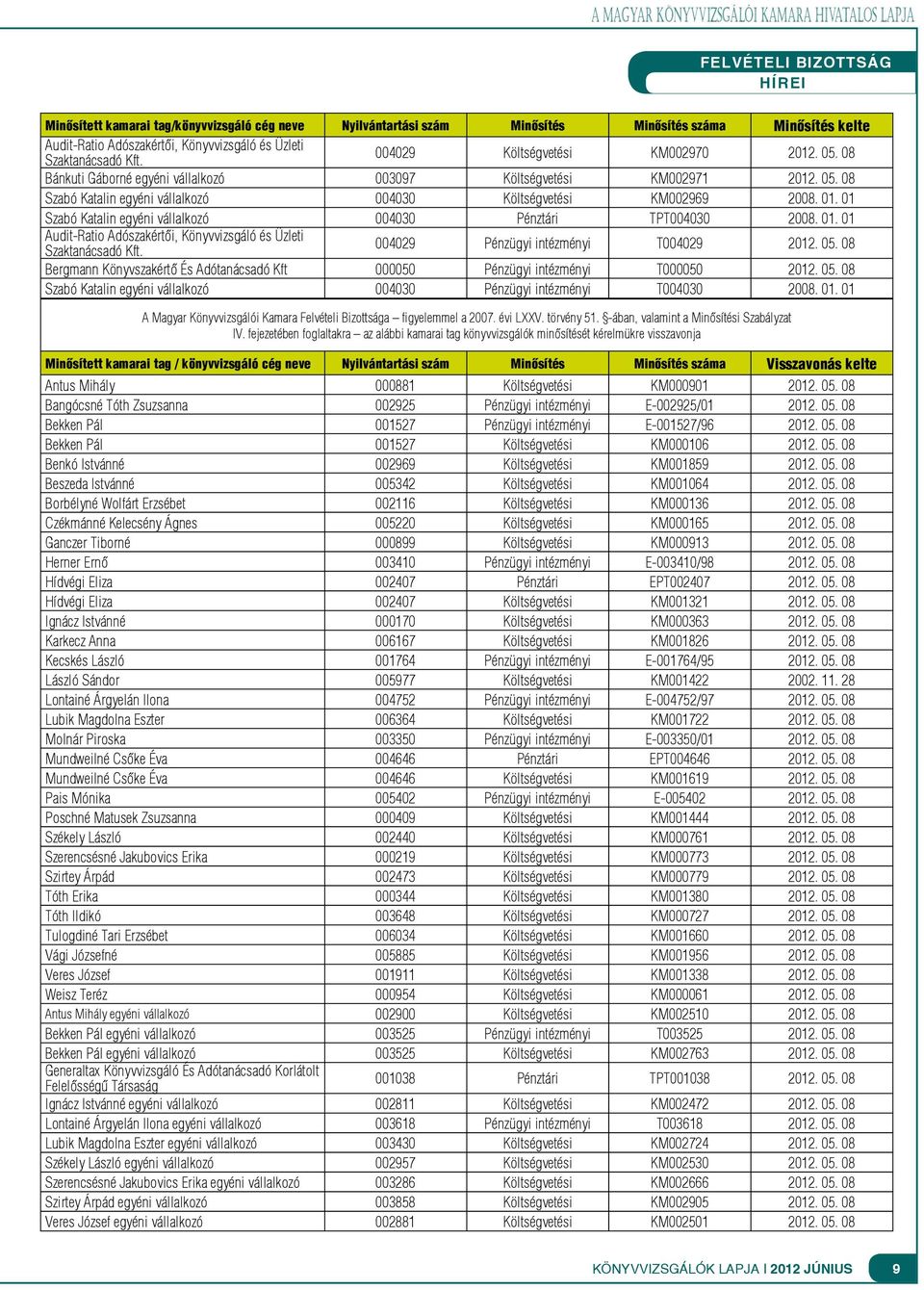 01. 01 Szabó Katalin egyéni vállalkozó 004030 Pénztári TPT004030 2008. 01. 01 Audit-Ratio Adószakértői, Könyvvizsgáló és Üzleti Szaktanácsadó Kft. 004029 Pénzügyi intézményi T004029 2012. 05.