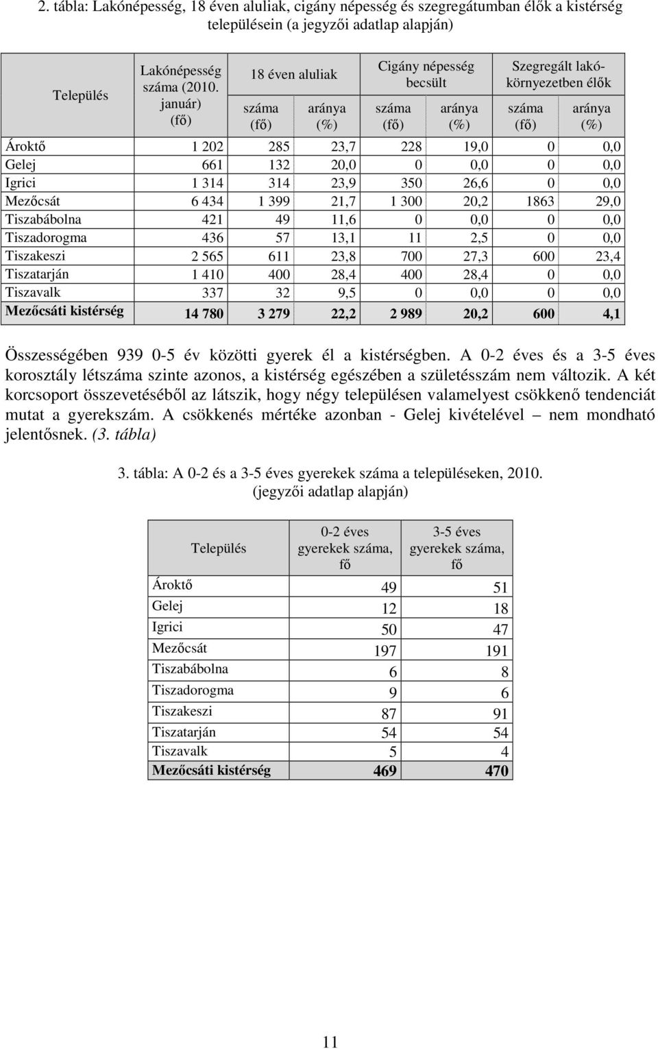 0,0 Igrici 1 314 314 23,9 350 26,6 0 0,0 Mezőcsát 6 434 1 399 21,7 1 300 20,2 1863 29,0 Tiszabábolna 421 49 11,6 0 0,0 0 0,0 Tiszadorogma 436 57 13,1 11 2,5 0 0,0 Tiszakeszi 2 565 611 23,8 700 27,3