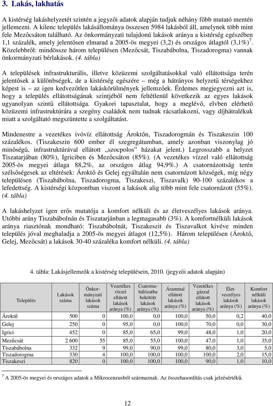 Az önkormányzati tulajdonú lakások aránya a kistérség egészében 1,1 százalék, amely jelentősen elmarad a 2005-ös megyei (3,2) és országos átlagtól (3,1%) 7.