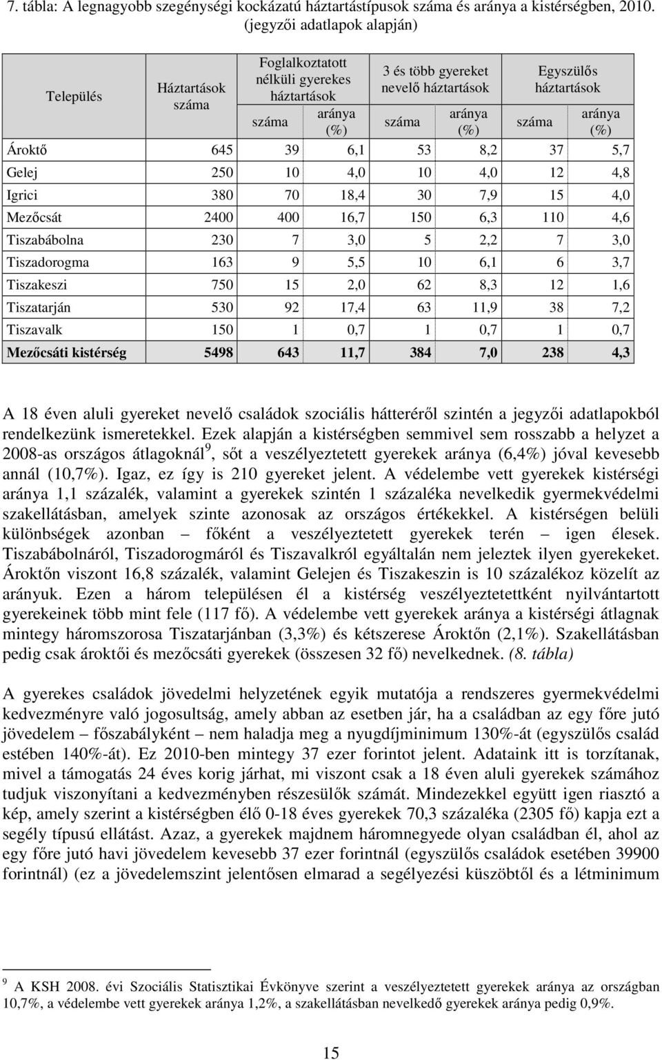 39 6,1 53 8,2 37 5,7 Gelej 250 10 4,0 10 4,0 12 4,8 Igrici 380 70 18,4 30 7,9 15 4,0 Mezőcsát 2400 400 16,7 150 6,3 110 4,6 Tiszabábolna 230 7 3,0 5 2,2 7 3,0 Tiszadorogma 163 9 5,5 10 6,1 6 3,7