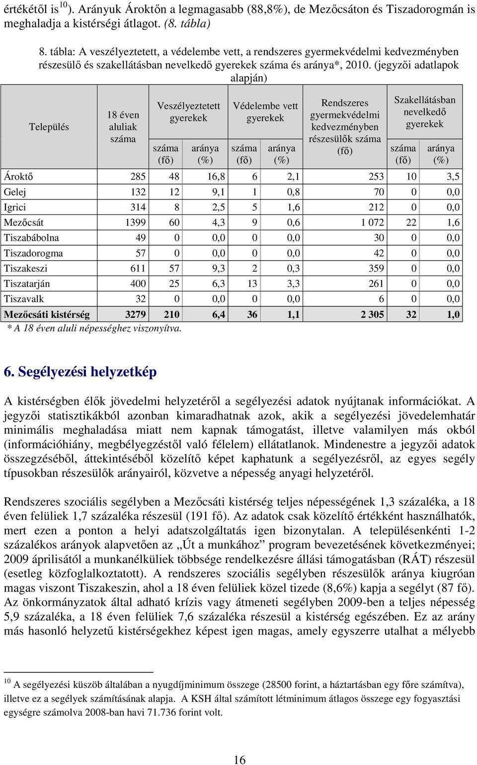 (jegyzői adatlapok alapján) Település 18 éven aluliak Veszélyeztetett gyerekek (fő) aránya (%) Védelembe vett gyerekek (fő) aránya (%) Rendszeres gyermekvédelmi kedvezményben részesülők (fő)