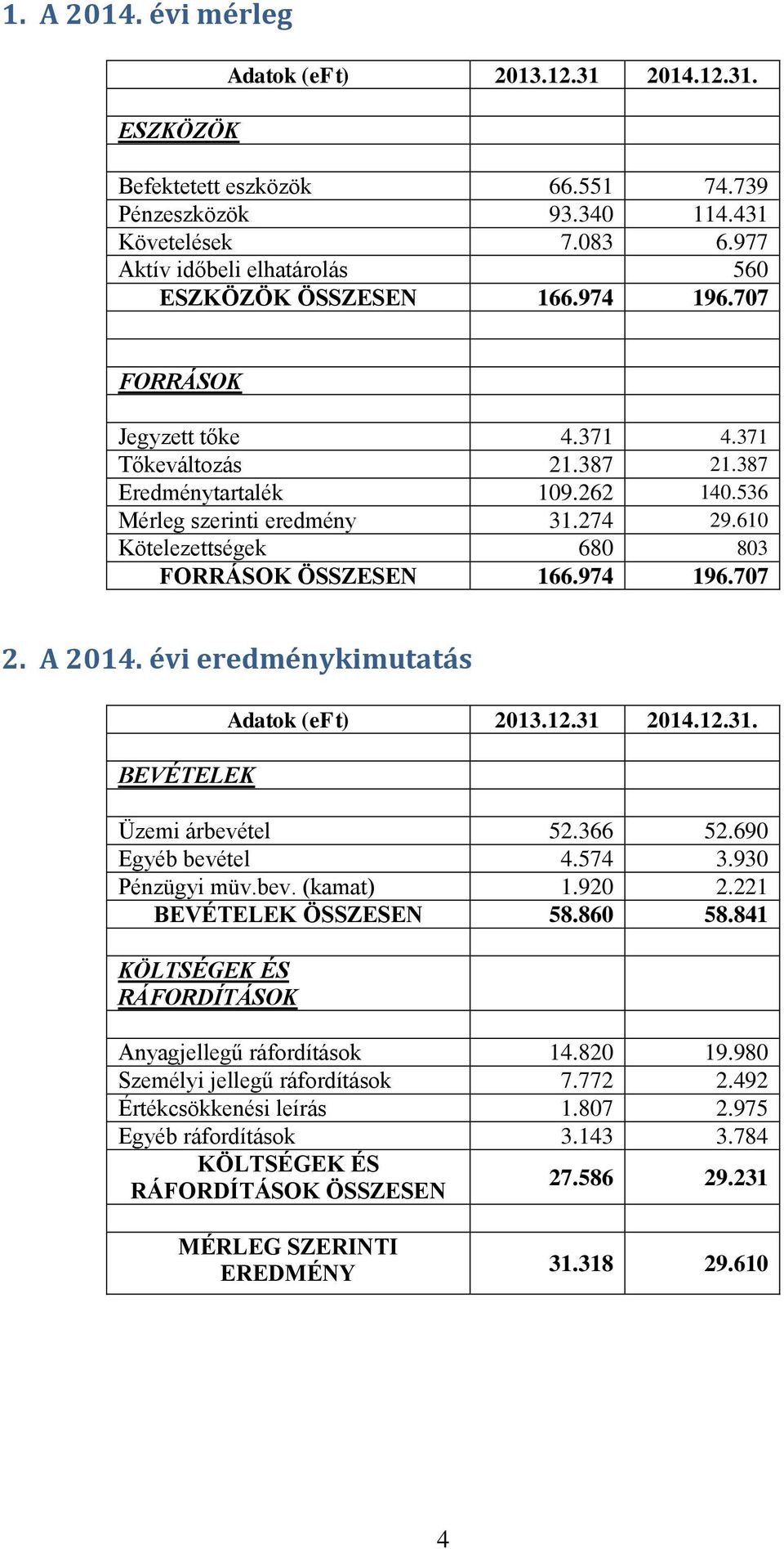 610 Kötelezettségek 680 803 FORRÁSOK ÖSSZESEN 166.974 196.707 2. A 2014. évi eredménykimutatás BEVÉTELEK Adatok (eft) 2013.12.31 2014.12.31. Üzemi árbevétel 52.366 52.690 Egyéb bevétel 4.574 3.