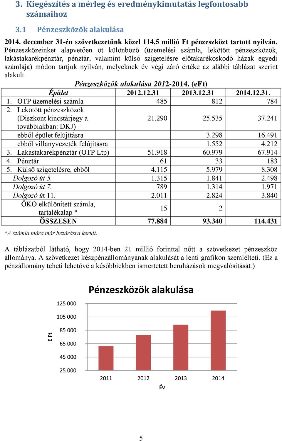 nyilván, melyeknek év végi záró értéke az alábbi táblázat szerint alakult. Pénzeszközök alakulása 2012-2014. (eft) Épület 2012.12.31 2013.12.31 2014.12.31. 1. OTP üzemelési számla 485 812 784 2.