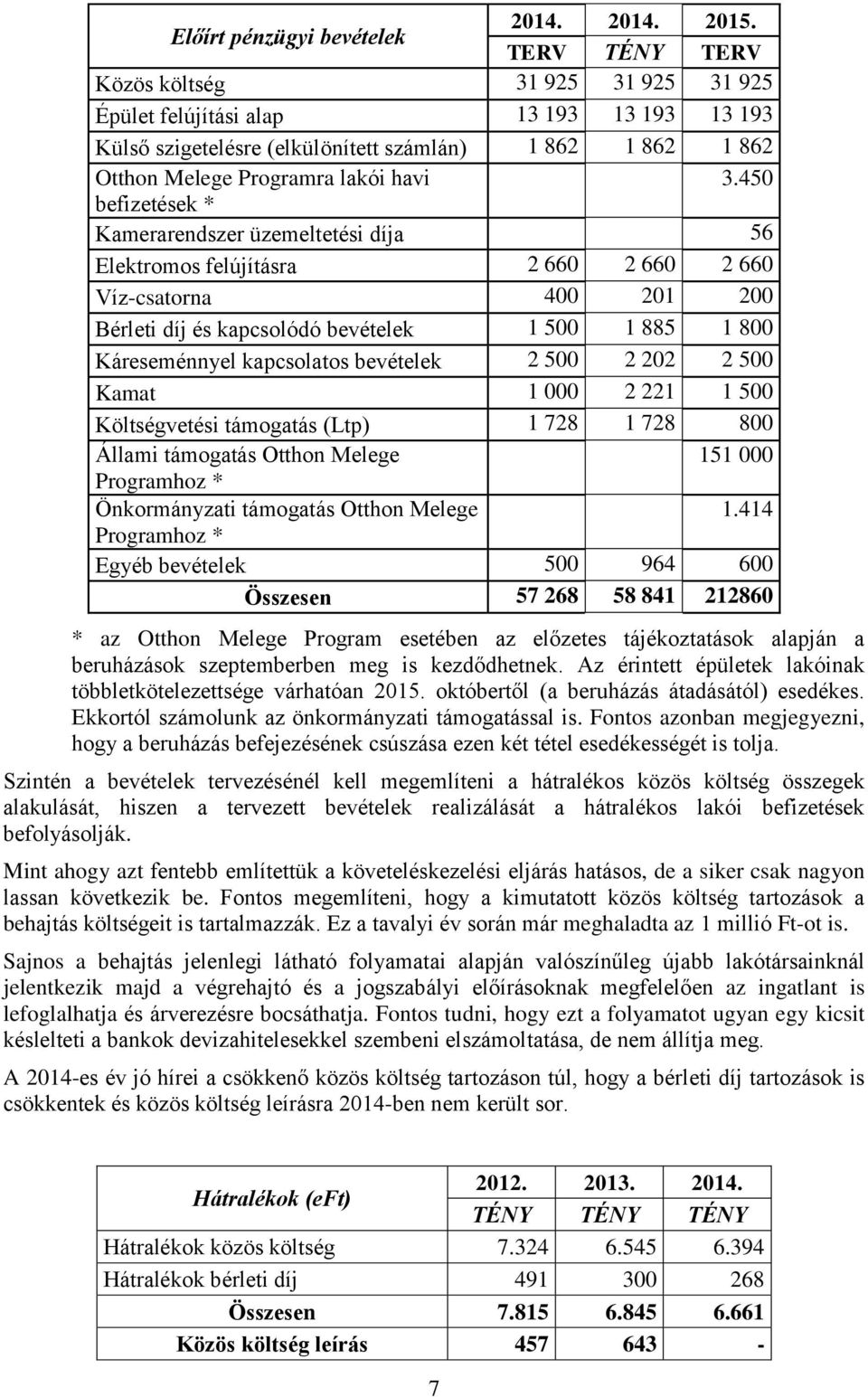 450 befizetések * Kamerarendszer üzemeltetési díja 56 Elektromos felújításra 2 660 2 660 2 660 Víz-csatorna 400 201 200 Bérleti díj és kapcsolódó bevételek 1 500 1 885 1 800 Káreseménnyel kapcsolatos