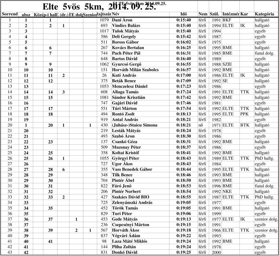 0:15:42 férfi 1987 egyéb 5 5 511 Boross Gábor 0:16:02 férfi 1975 egyéb 6 6 6 267 Kovács Bertalan 0:16:25 férfi 1995 BME hallgató 7 7 7 744 Pach Péter Pál 0:16:31 férfi 1985 BME fiatal dolg.