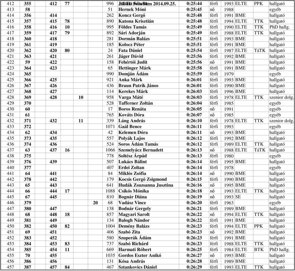 ELTE TTK hallgató 416 358 416 10 995 Földes Tamás 0:25:49 férfi 1990 ELTE TTK PhD hallg.