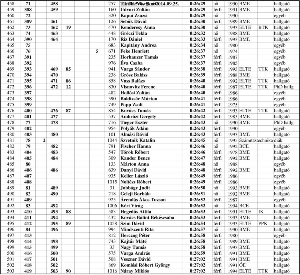 0:26:29 nő 1990 BME hallgató 459 388 459 160 Udvari Zoltán 0:26:29 férfi 1991 BME hallgató 460 72 320 Kapui Zsuzsi 0:26:29 nő 1990 egyéb 461 389 461 126 Sebők Dávid 0:26:30 férfi 1989 BME hallgató