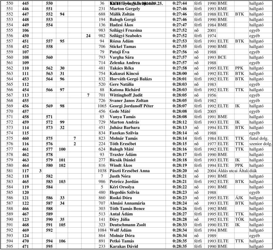 0:27:46 férfi 1990 BME hallgató 554 449 554 136 Hadzsi Ákos 0:27:47 férfi 1984 BME hallgató 555 106 983 Szilágyi Fruzsina 0:27:52 nő 2001 egyéb 556 450 24 982 Szilágyi Szabolcs 0:27:52 férfi 1974