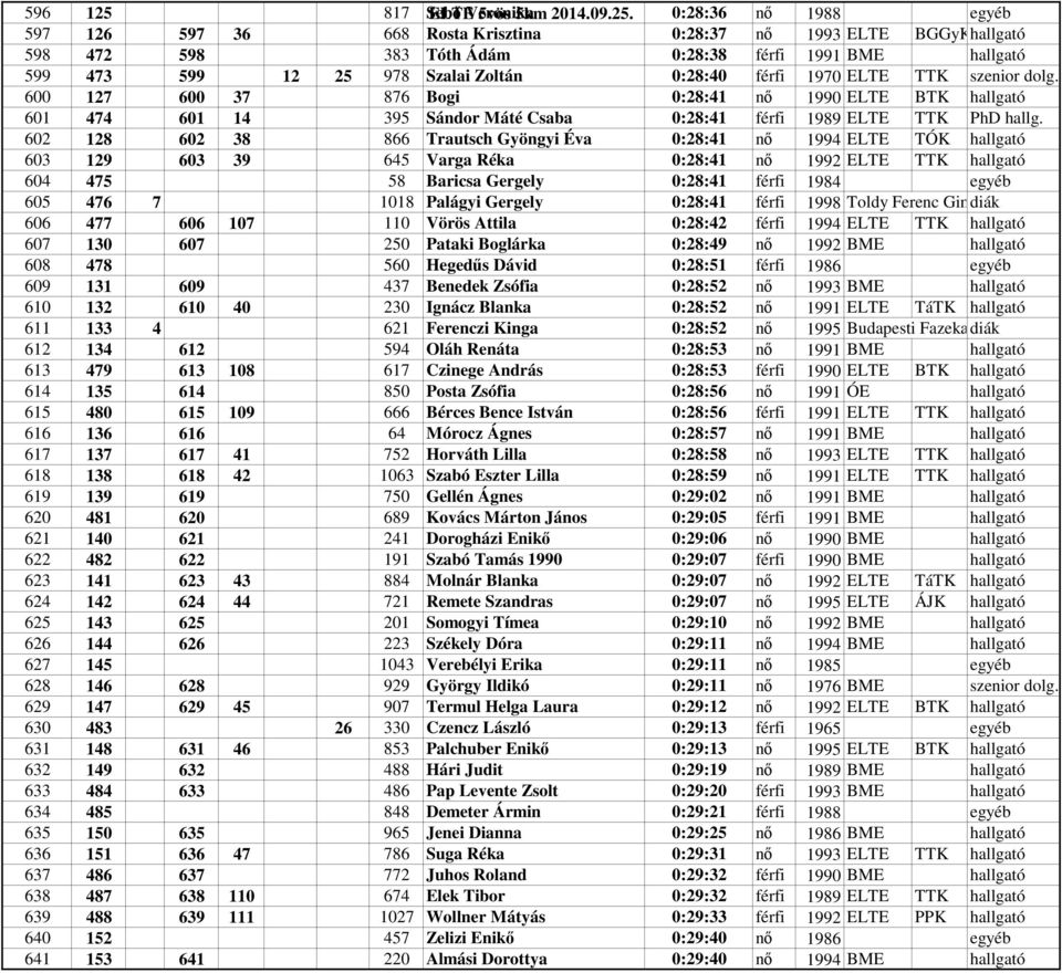 0:28:36 nő 1988 egyéb 597 126 597 36 668 Rosta Krisztina 0:28:37 nő 1993 ELTE BGGyKhallgató 598 472 598 383 Tóth Ádám 0:28:38 férfi 1991 BME hallgató 599 473 599 12 25 978 Szalai Zoltán 0:28:40 férfi