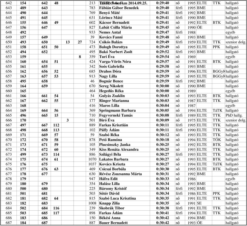 férfi 1990 BME hallgató 646 155 646 49 602 Kácsor Bernadett 0:29:41 nő 1992 ELTE BTK hallgató 647 156 647 827 Labát Csilla Mária 0:29:45 nő 1990 ÓE hallgató 648 492 933 Nemes Antal 0:29:47 férfi 1988