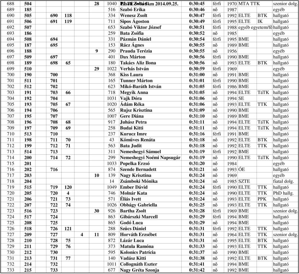 Szabó Viktor József 0:30:51 férfi 1988 egyéb egyetem/főiskola hallgató 693 186 259 Bata Zsófia 0:30:52 nő 1985 egyéb 694 508 694 331 Pázmán Dániel 0:30:54 férfi 1995 BME hallgató 695 187 695 153 Rácz