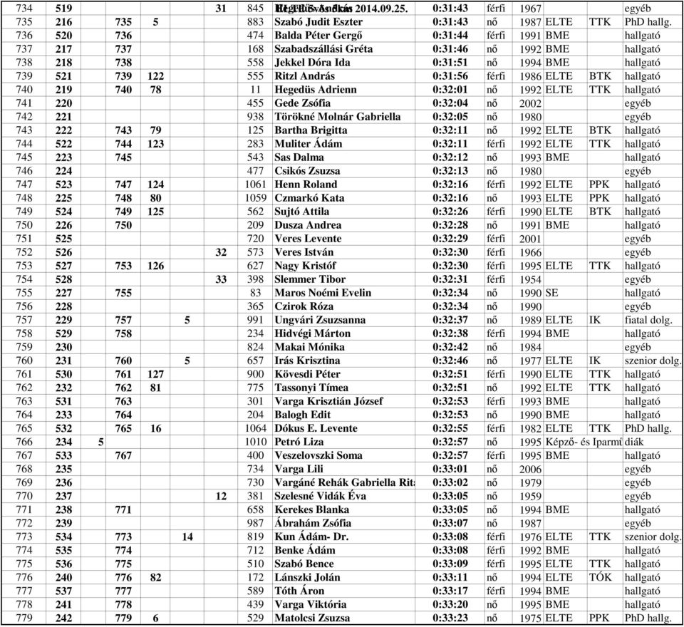 521 739 122 555 Ritzl András 0:31:56 férfi 1986 ELTE BTK hallgató 740 219 740 78 11 Hegedüs Adrienn 0:32:01 nő 1992 ELTE TTK hallgató 741 220 455 Gede Zsófia 0:32:04 nő 2002 egyéb 742 221 938 Törökné