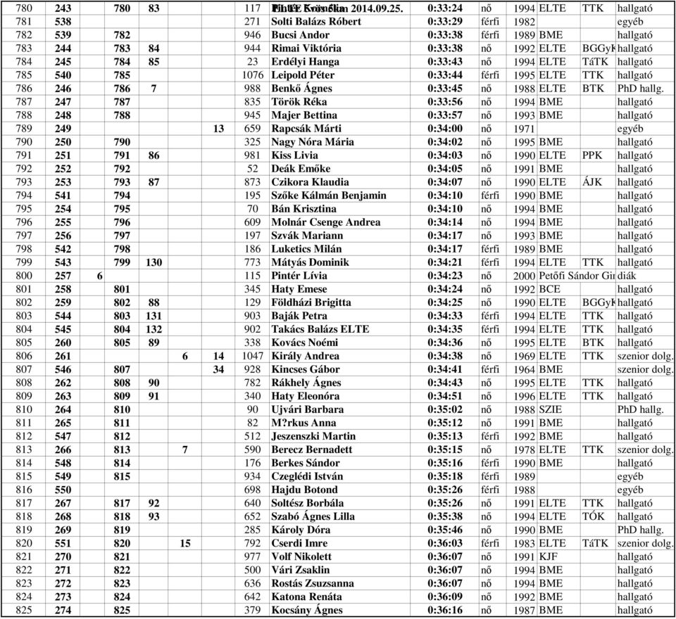 1992 ELTE BGGyKhallgató 784 245 784 85 23 Erdélyi Hanga 0:33:43 nő 1994 ELTE TáTK hallgató 785 540 785 1076 Leipold Péter 0:33:44 férfi 1995 ELTE TTK hallgató 786 246 786 7 988 Benkő Ágnes 0:33:45 nő