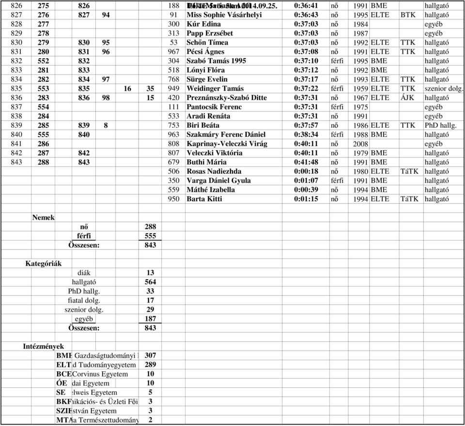279 830 95 53 Schőn Tímea 0:37:03 nő 1992 ELTE TTK hallgató 831 280 831 96 967 Pécsi Ágnes 0:37:08 nő 1991 ELTE TTK hallgató 832 552 832 304 Szabó Tamás 1995 0:37:10 férfi 1995 BME hallgató 833 281