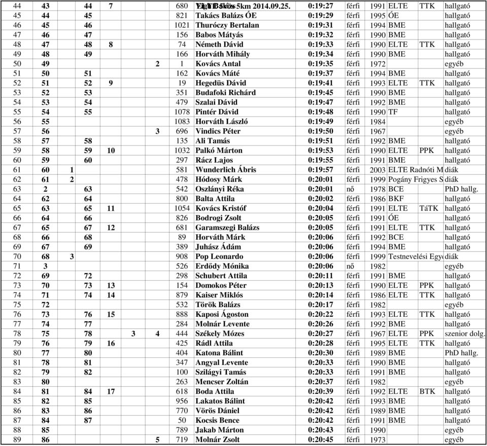 férfi 1990 BME hallgató 48 47 48 8 74 Németh Dávid 0:19:33 férfi 1990 ELTE TTK hallgató 49 48 49 166 Horváth Mihály 0:19:34 férfi 1990 BME hallgató 50 49 2 1 Kovács Antal 0:19:35 férfi 1972 egyéb 51