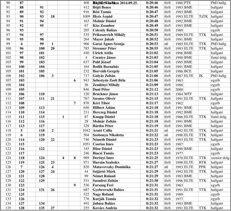 Molnár Dániel 0:20:48 férfi 1992 BME hallgató 95 92 95 67 Kiss Zsombor 0:20:49 férfi 1993 BME hallgató 96 93 205 Csicsely Balázs 0:20:50 férfi 1989 egyéb 97 94 97 535 Prikoszovich Mihály 0:20:51